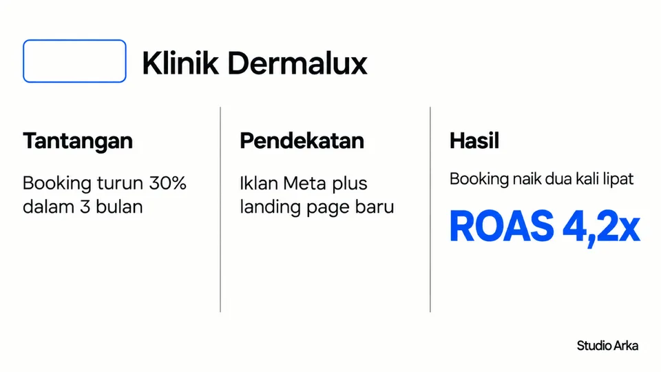 Slot logo klien kosong di kiri atas, judul {{headline}}, tiga kolom berlabel 'Tantangan', 'Pendekatan', 'Hasil' dari {{p