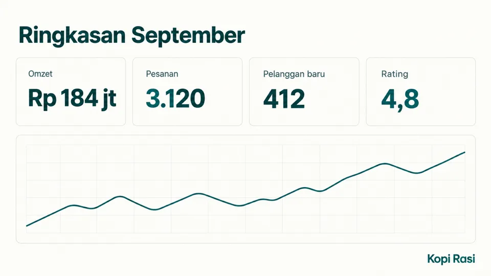 Empat tile KPI dari {{points}} dengan angka besar, satu kartu lebar berisi sparkline {{primary_color}}, judul {{headline